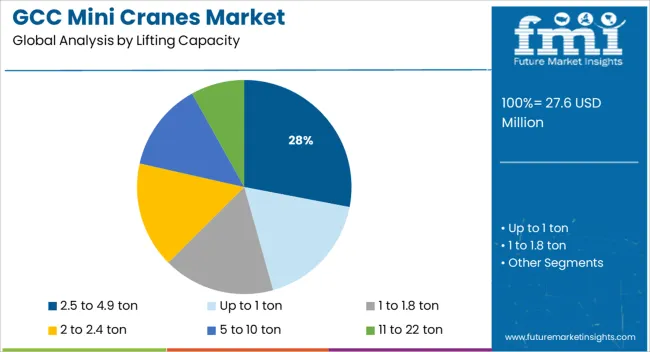 GCC Mini Cranes Market   Analysis By Lifting Capacity